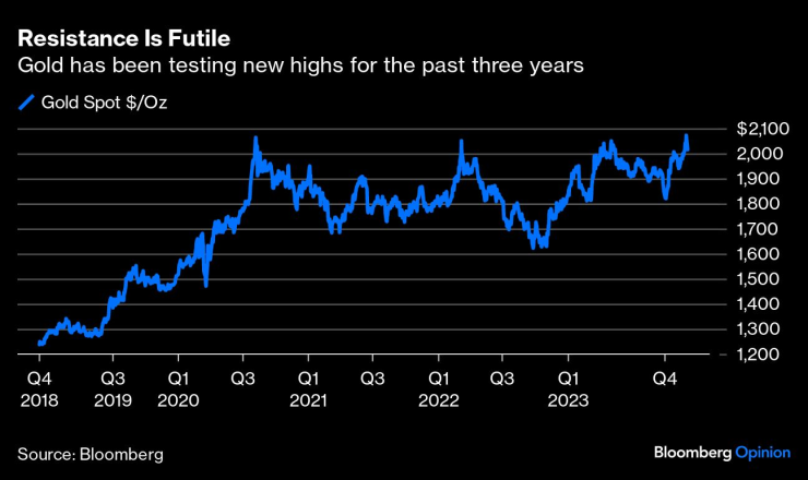 Спот цената на златото тества нови върхове през последните няколко години. Графика: Bloomberg LP