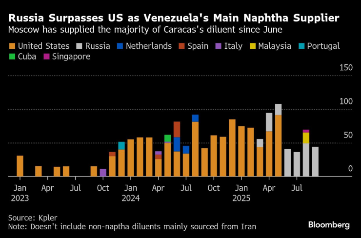Произход на доставките на нафта във Венецуела. Графика: Bloomberg LP