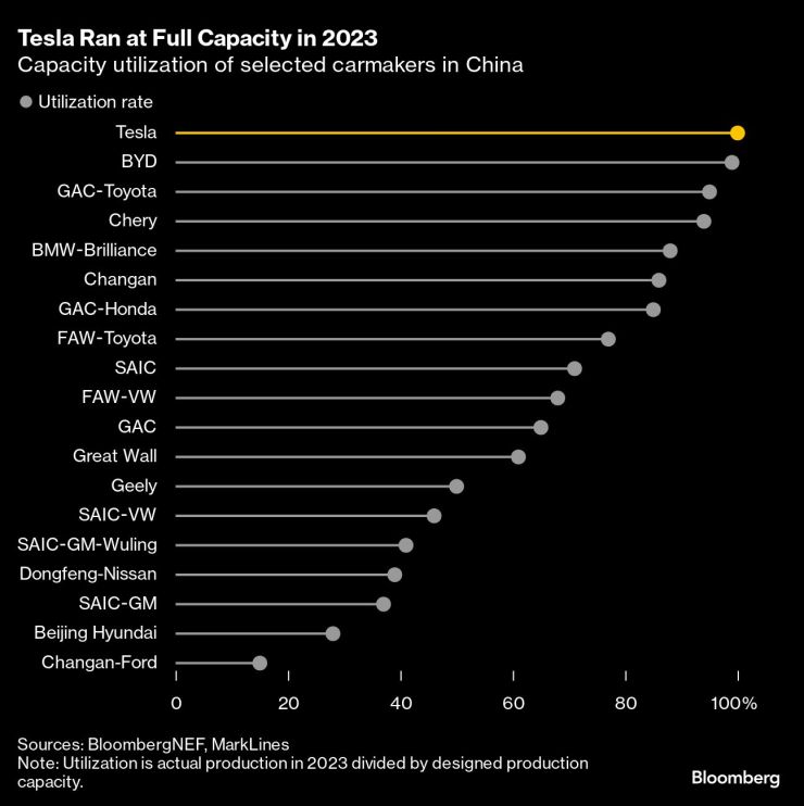 Заводът на Tesla в Китай работи на пълен капацитет през 2023 г. Графика: Bloomberg