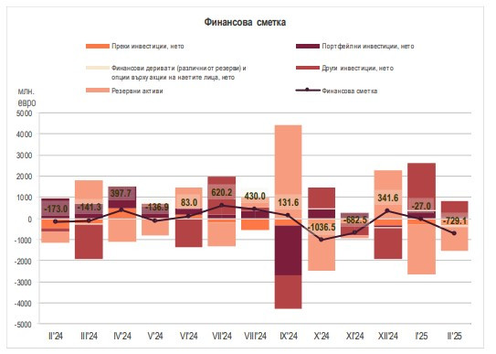 Източник: БНБ