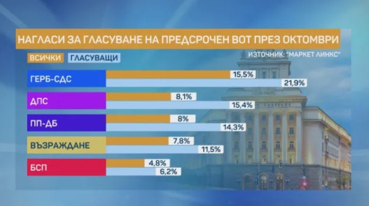 Снимка: btvnovinite.bg