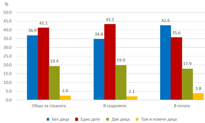 Източник: НСИ