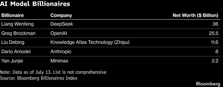 Милиардери сред създателите на AI модели. Таблица: Bloomberg LP
