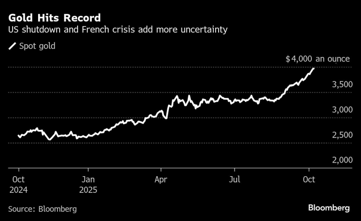 Цената на златото продължава да чупи рекорди. Графика: Bloomberg LP