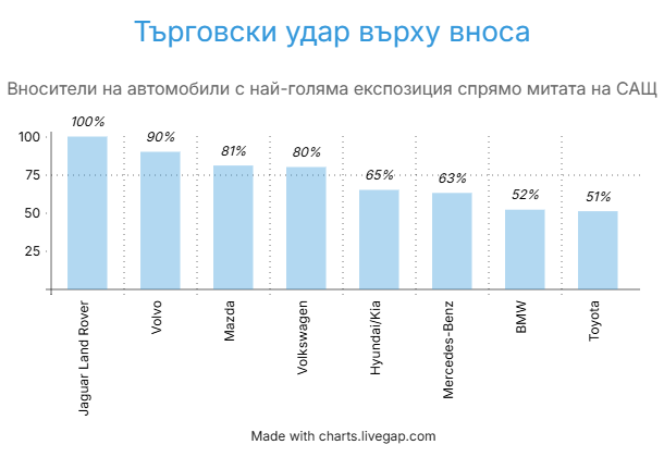 Търговски удар от американските мита върху вноса на автомобили. Графика: Investor.bg