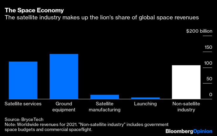 Секторът на сателитите прибира лъвския пай от приходите от бизнес в Космоса. Графика: Bloomberg 