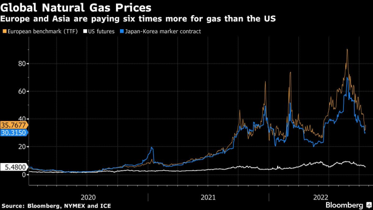 Европа и Азия плащат шест пъти повече за газ от САЩ. Източник: Bloomberg/NYMEX/ICE