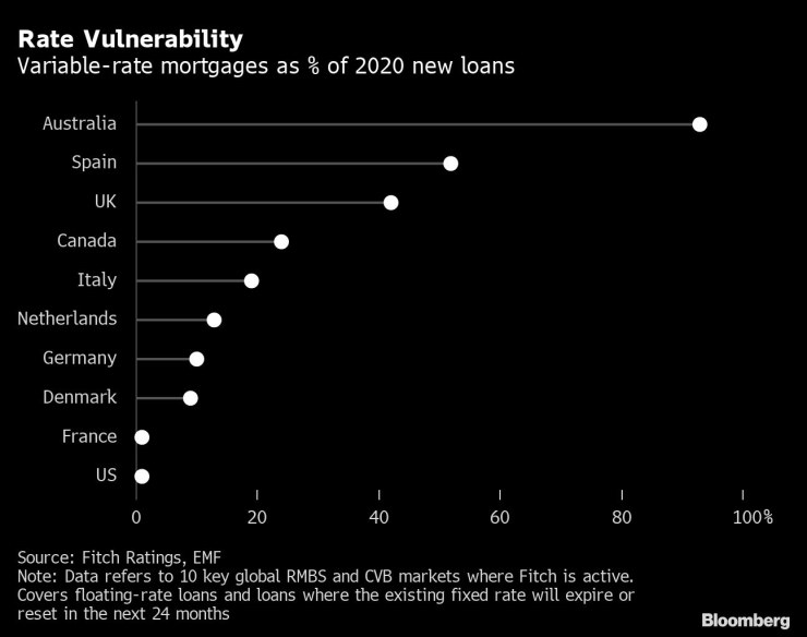 Ипотечните кредити с плаваща лихва като процент от новоотпуснатите заеми през 2020 г. Графика: Bloomberg LP