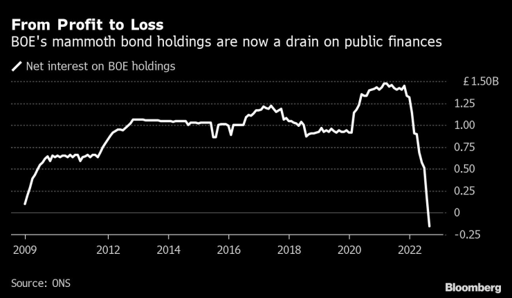 Огромният облигационен портфейл на АЦБ сега е източен от публичните финанси. Източник: Bloomberg