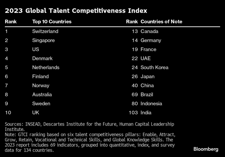 Индексът Global Talent Competitiveness за 2023 г. Графика: Bloomberg LP