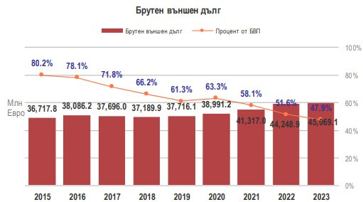Източник: БНБ и МФ