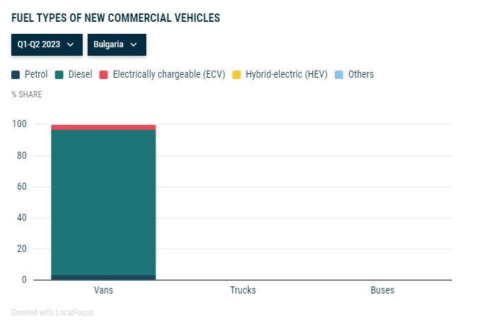 Продажби на нови микробуси в България за първото полугодие на 2023 г. Източник: АСЕА