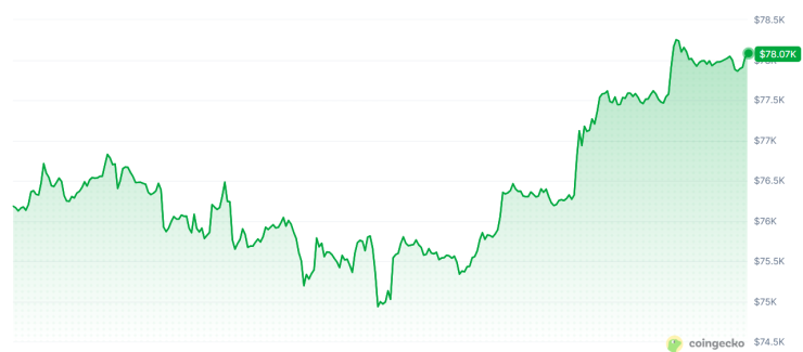 Цената на биткойна през последното денонощие. Графика: CoinGecko