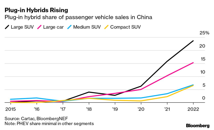 Делът на хибридните автомобили в Китай нараства. Източник: BNEF