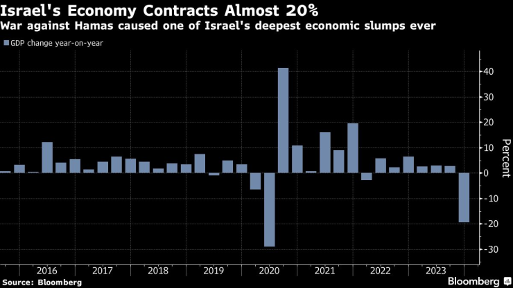 Изменението на БВП на годишна основа. Графика: Bloomberg LP