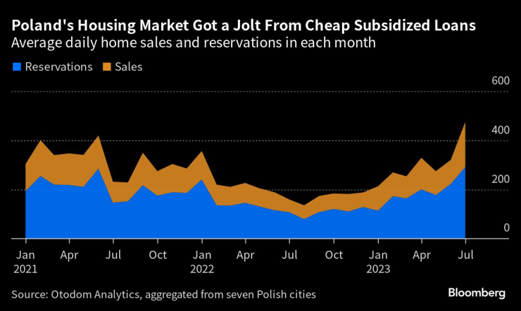 Жилищният пазар в Полша получи тласък от евтините субсидирани заеми. Графика: Bloomberg LP