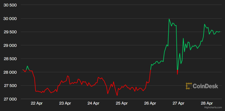 Цената на биткойна през последната седмица. Графика: CoinDesk