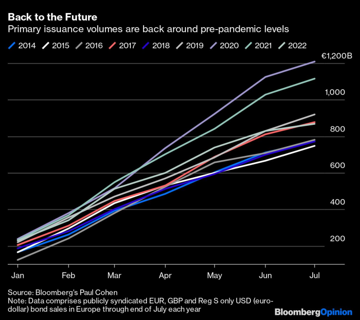 Емитираните обеми се връщат към предпандемичните нива. Източник: Bloomberg
