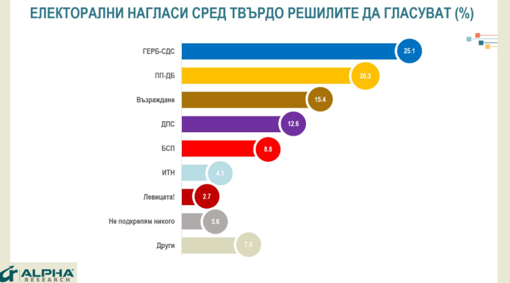 Източник: Алфа рисърч