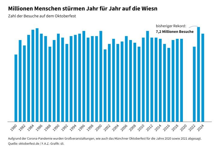 Посещаемост на Октоберфест през годините. Източник: Frankfurter Allgemeine