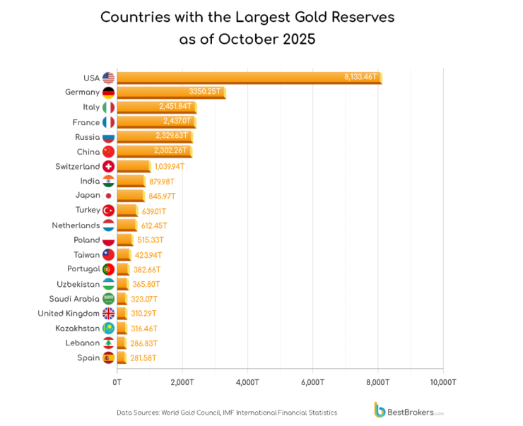 Централните банки, които са продали най-много злато през тази година. Изображение: BestBrokers