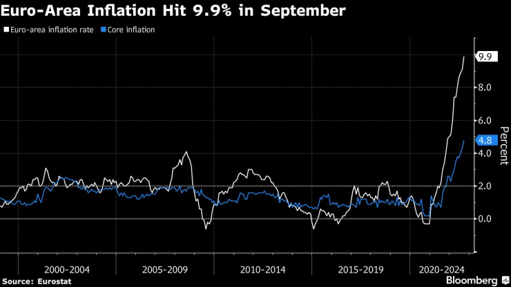 Инфлацията в еврозоната достигна 9,9% на годишна база през септември. Източник: Bloomberg L.P.