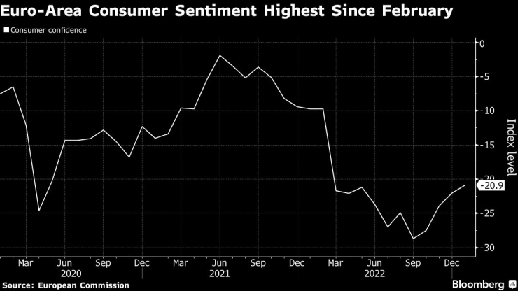 Потребителските настроения в еврозоната достигат най-високото си ниво от февраури 2022 г. Източник: ЕК/Bloomberg