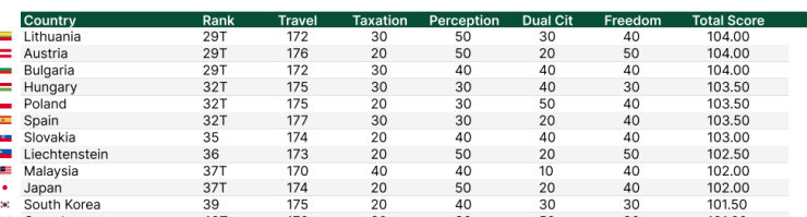 Източник: Nomad Capitalist