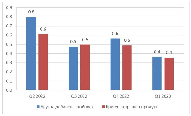 Източник: НСИ