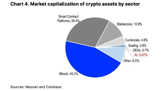 Пазарната капитализация на криптоактивите по сектори. Графика: Messari и Coinbase/Bloomberg	