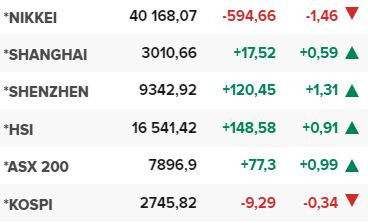 Основните азиатски борсови индекси в края на редовната търговия на 28 март.