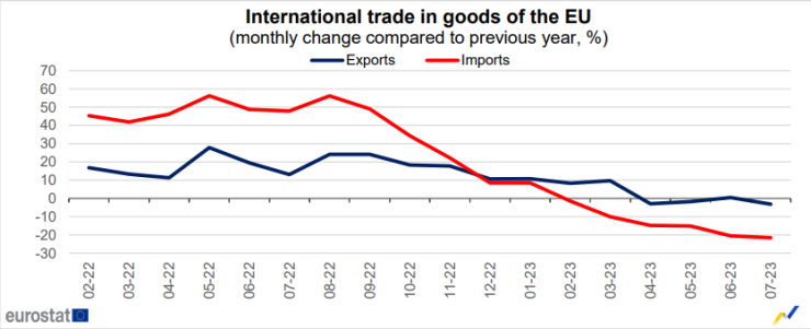 Търговски баланс на ЕС през юли 2023 г. Графика: Евростат