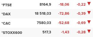 Основните европейски борсови индекси в края на редовната търговия на 16 юли.