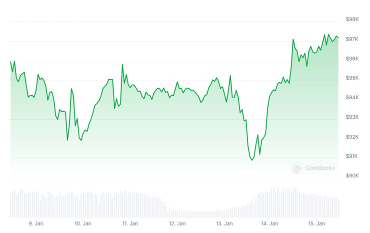 Цената на биткойна през последната седмица. Графика: CoinGecko