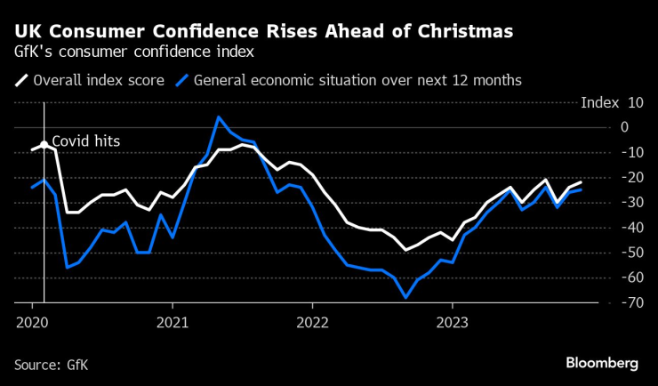 Потребителското доверие в Обединеното кралство расте преди коледните празници. Източник: Bloomberg
