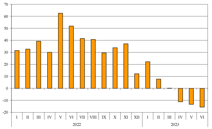 Изменение в стойностния обем на износа на стоки от България на годишна база. Графика: НСИ