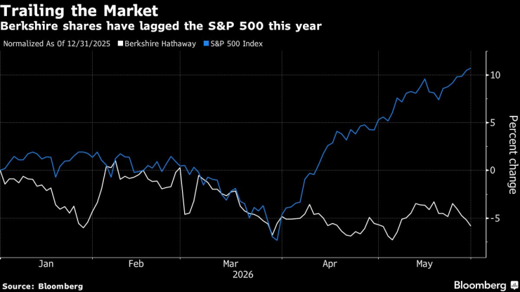 Изоставане от пазара &ndash; акциите на Berkshire изостават от S&P 500 тази година. Графика: Bloomberg LP 