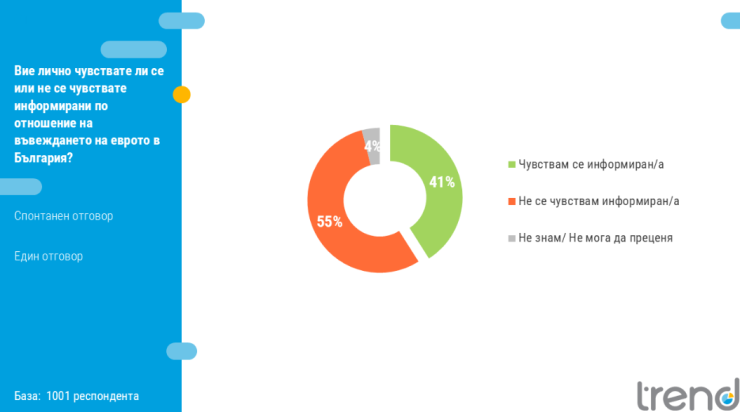 Източник: Тренд