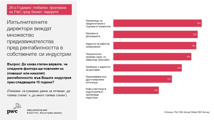 Графика: PwC