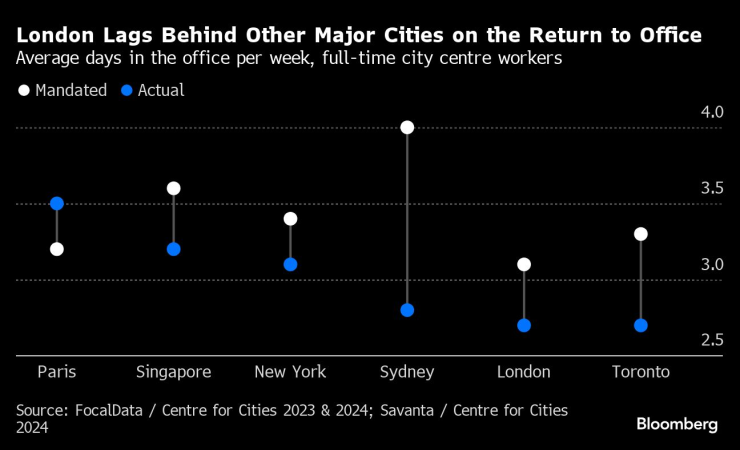 Лондон изостава от други големи градове в света по завръщане на служителите в офиса. Графика: Bloomberg LP