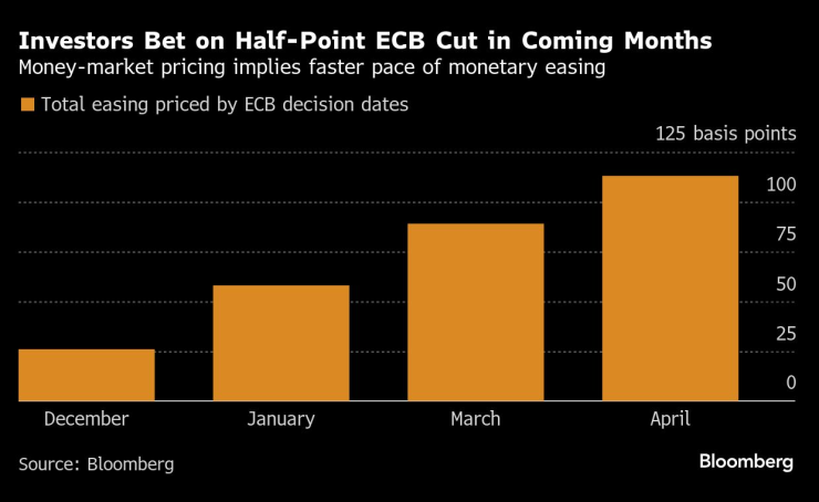 Инвеститорите залагат на намаление на лихвите на ЕЦБ с половин процентен пункт през следващите месеци. Изображение: Bloomberg