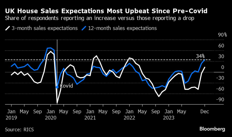 Нагласите за британските жилища са се подобрили най-много от началото на пандемията. Графика: Bloomberg