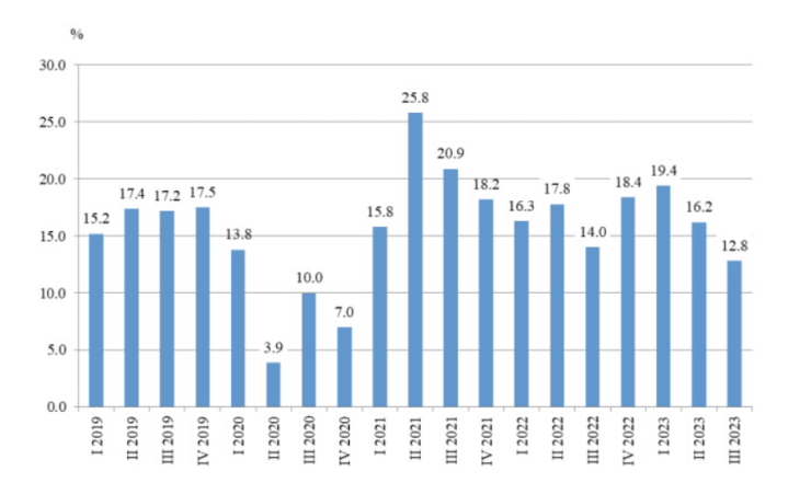 Източник: НСИ