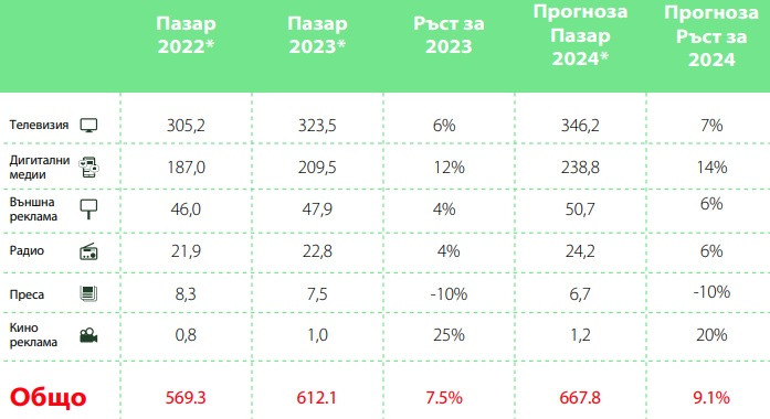 *Всички стойности са в млн. лева. Графика: БАКА