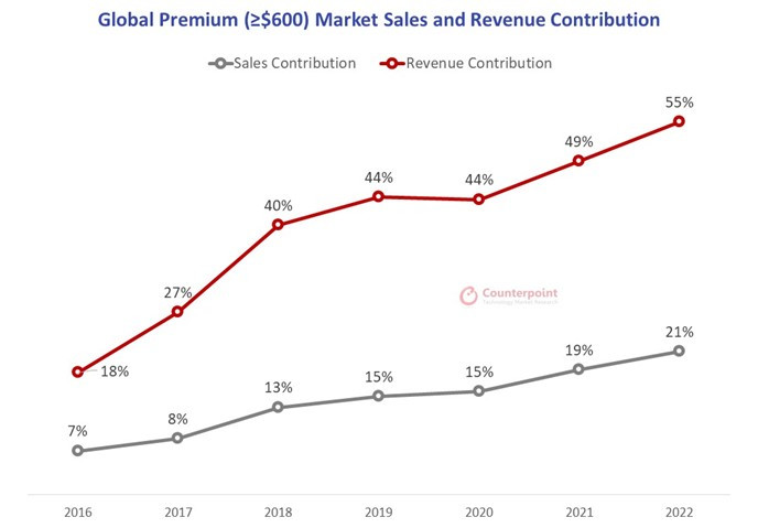 Ръст на глобалните продажби и приходи от премиум сегмента на смартфони. Графика: Counterpoint Research