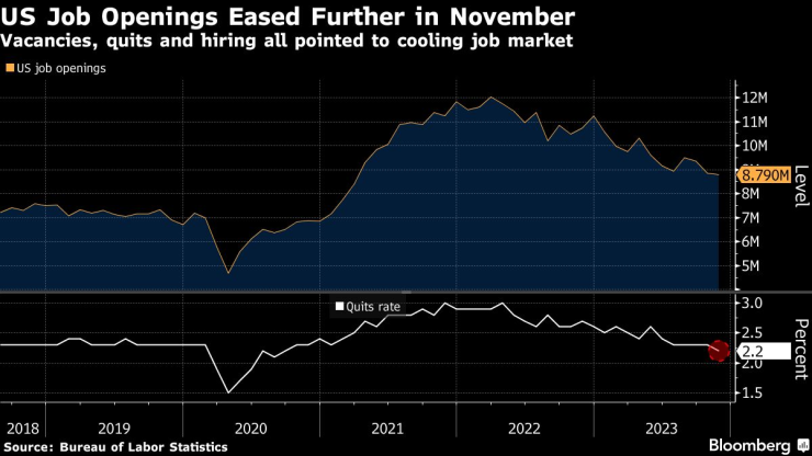 Откриването на работни места в САЩ се е забавило още повече през ноември. Графика: Bloomberg