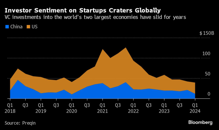 Нагласите на инвеститорите към стартъпи отслабват значително в световен мащаб. Графика: Bloomberg LP