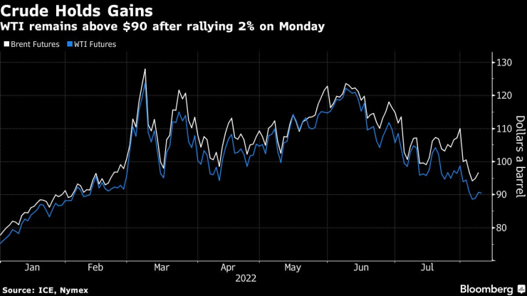 Цената на американския петрол се задържа над 90 долара за барел, но продължава да е под границата от 100 долара на фона на продължаващите рецесионни опасения.