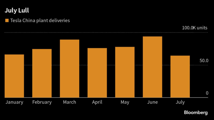 Продажбите на произведени в Китай електромобили на Tesla от началото на годината. Източник: Bloomberg