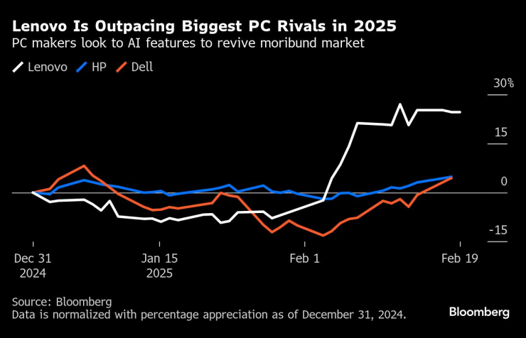 Lenovo изпреварва най-големите си конкуренти на пазара на персонални компютри през 2025 г. Графика: Bloomberg